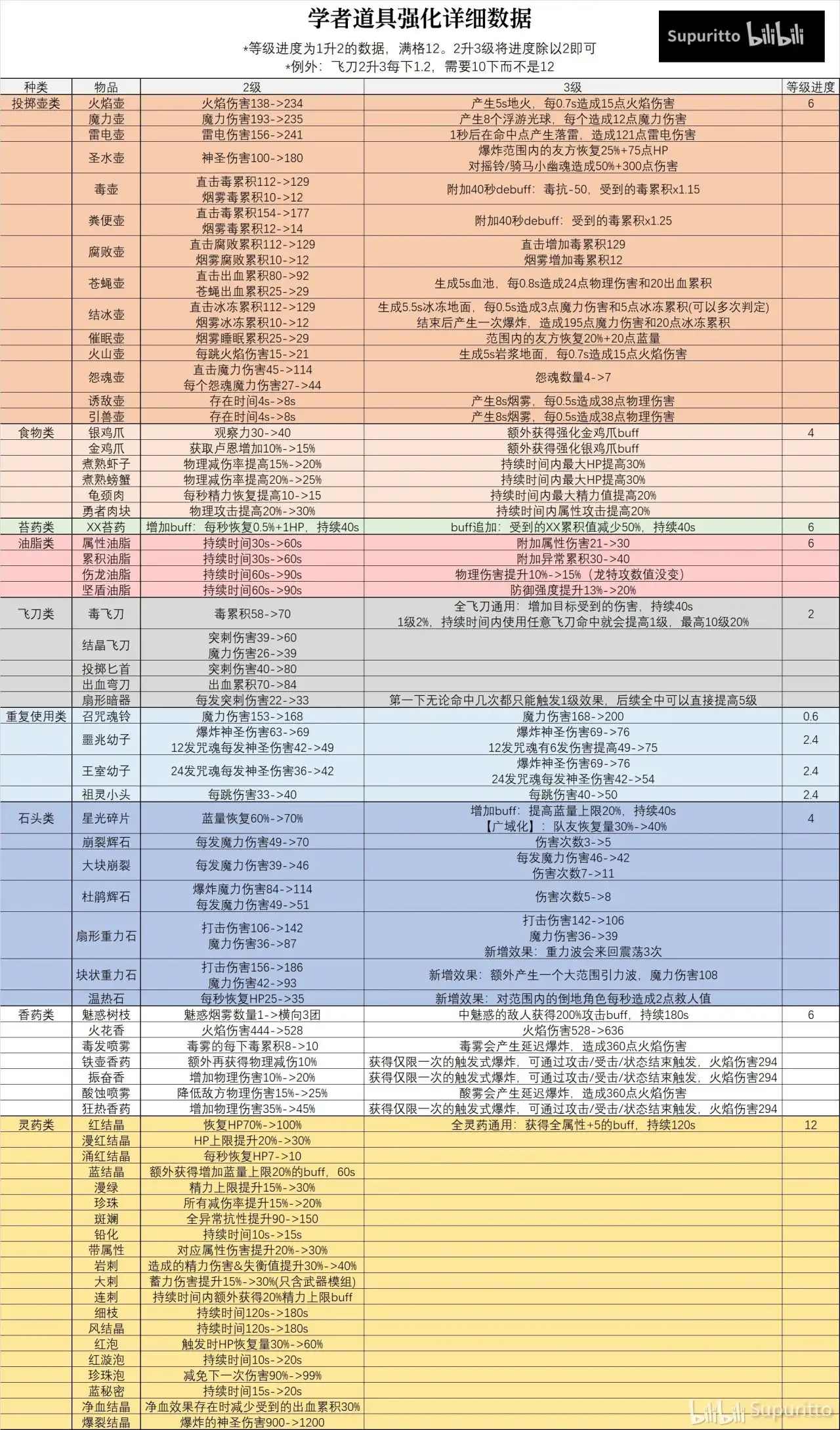学者遗物竟能秒杀夜王,连接敌人越多伤害越恐怖(图2) 《艾尔登法环:黑夜君临》学者遗物推荐
