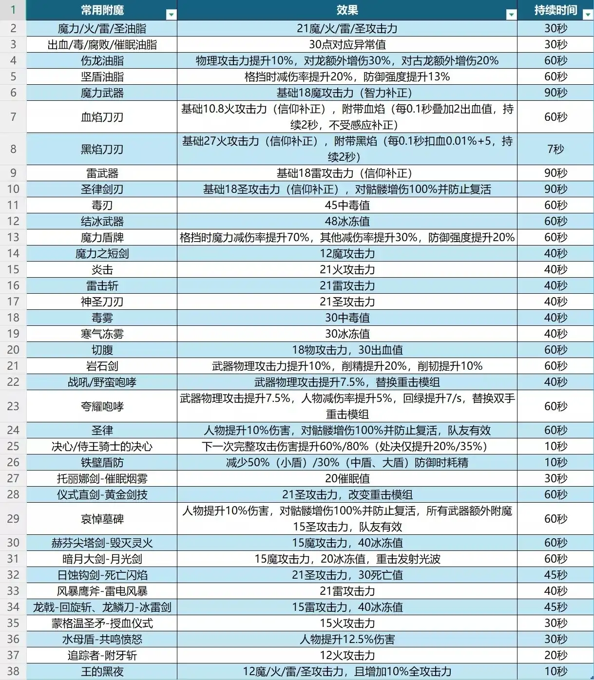 艾尔登法环DLC最强附魔,90%玩家不知道的夜王克制秘密(图2) 《艾尔登法环:黑夜君临》常用附魔推荐分享