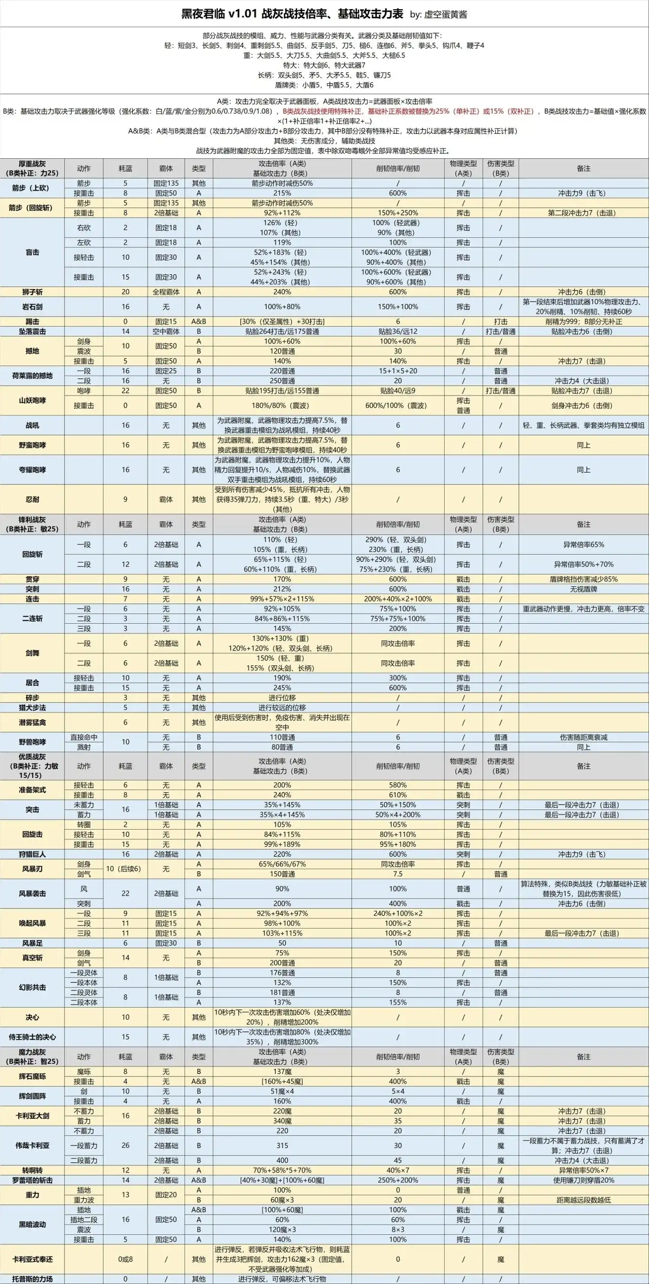 《艾尔登法环：黑夜君临》战技知识分享