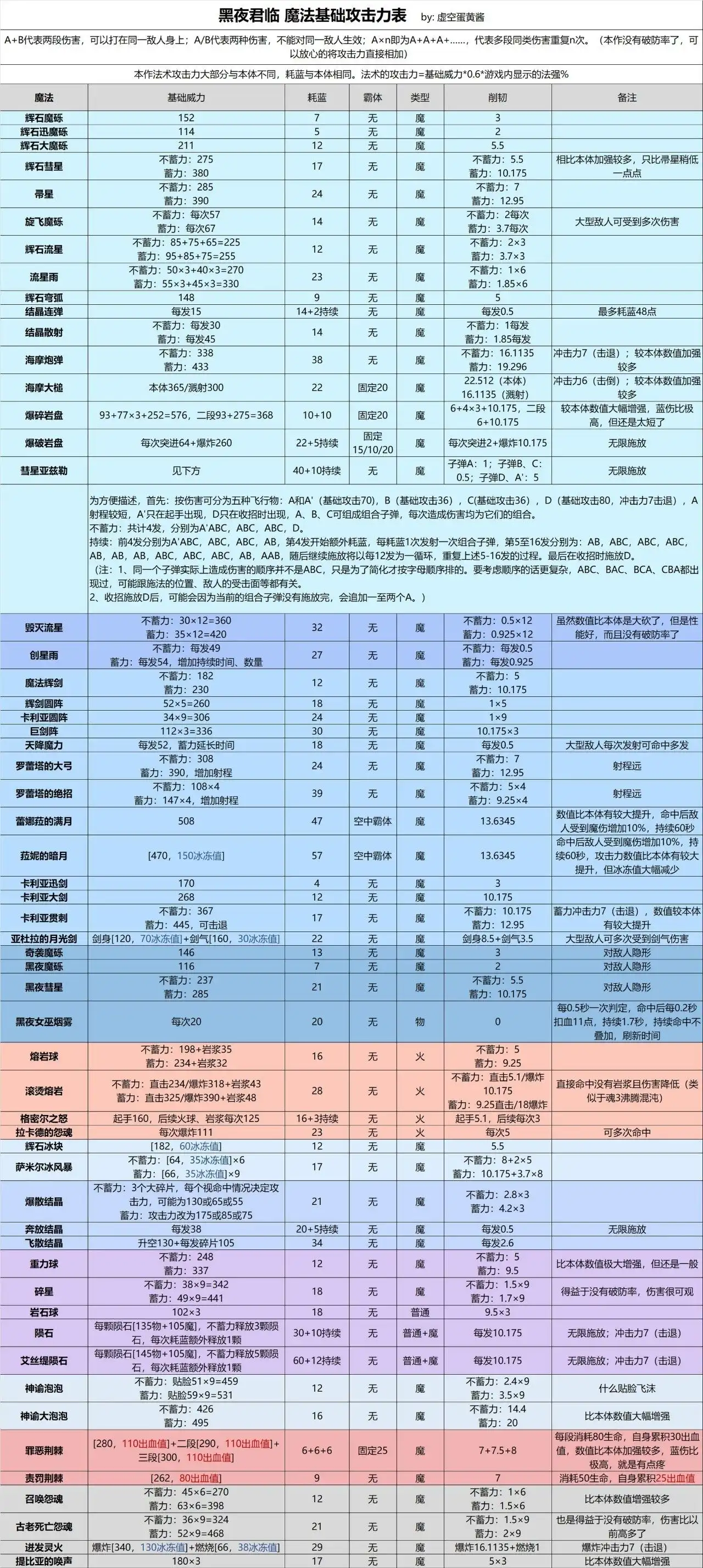 《艾尔登法环：黑夜君临》魔法基础攻击力分享
